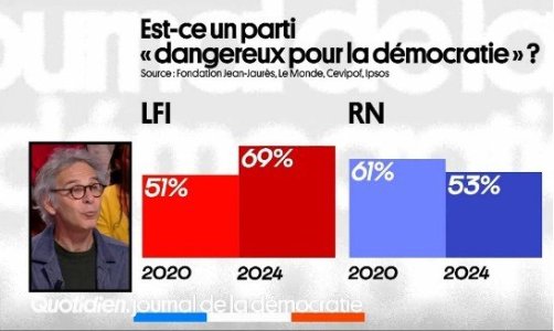sondage LFI dangereuse pour démocratie .jpg