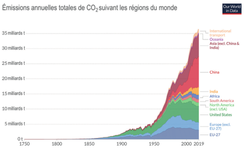 Evolution-des-emissions-annuelles-totales-de-CO-2-depuis-1750-et-suivant-les-regions-du.ppm.png