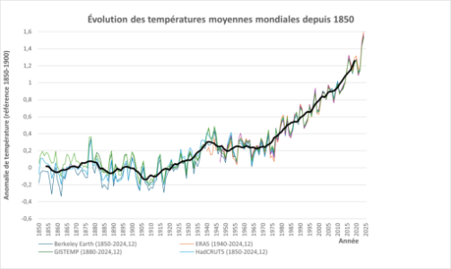 01a_Visuel_Température_Mondiale_Moyenne_1850_2024.png