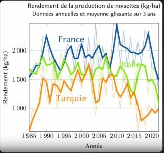 rendement noissettes  comparée.png