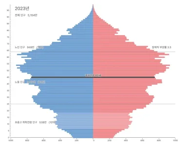 south-korea-2023-population-pyramid-v0-ozkkvrvg55ga1.webp