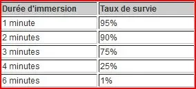 pronostic de survie à la noyade.JPG