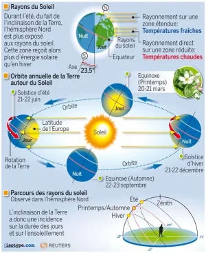 Saisons pour les nuls.jpg