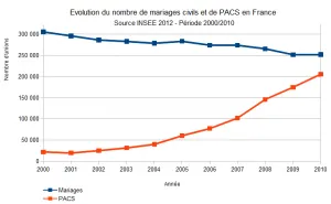 Evolution_mariages_PACS_France_INSEE.png