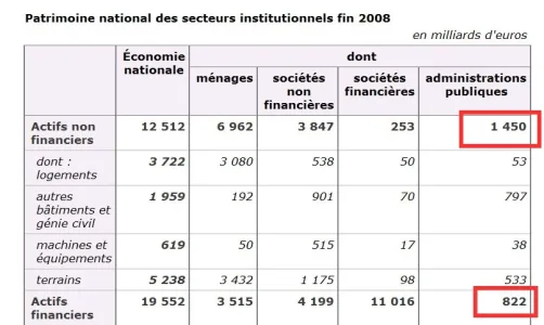 Patrimoine national des secteurs institutionnels fin 2008.JPG