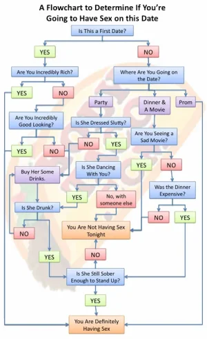 sexonadateflowchart.jpg
